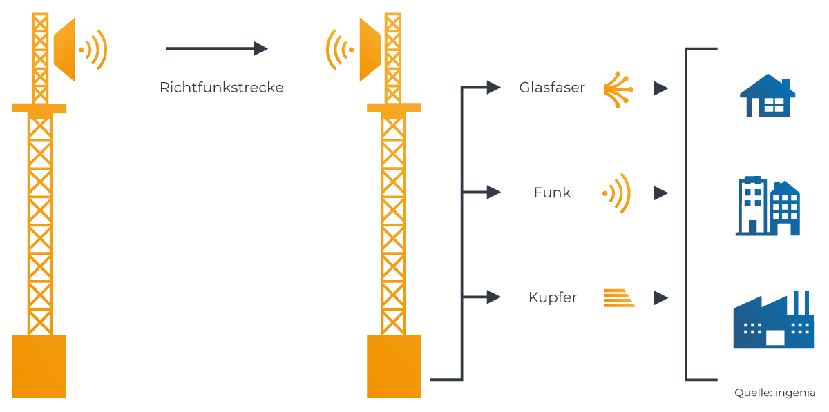 Das Funktionsprinzip eines Breitband-Internetanschluss mit Richtfunk